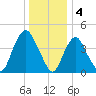 Kill Van Kull tide chart for Wednesday, January 4, 2023