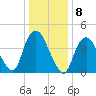 Kill Van Kull tide chart for Sunday, January 8, 2023