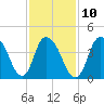 Kill Van Kull tide chart for Friday, February 10, 2023