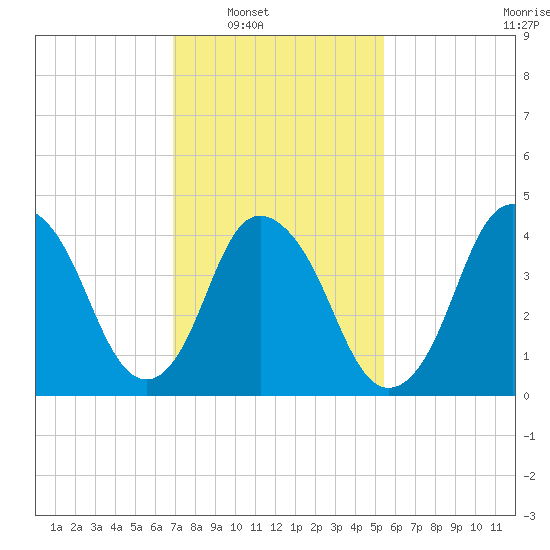 Kill Van Kull tide chart for Saturday, February 11, 2023