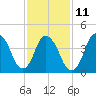 Kill Van Kull tide chart for Saturday, February 11, 2023