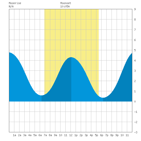 Kill Van Kull tide chart for Sunday, February 12, 2023