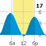 Kill Van Kull tide chart for Friday, February 17, 2023
