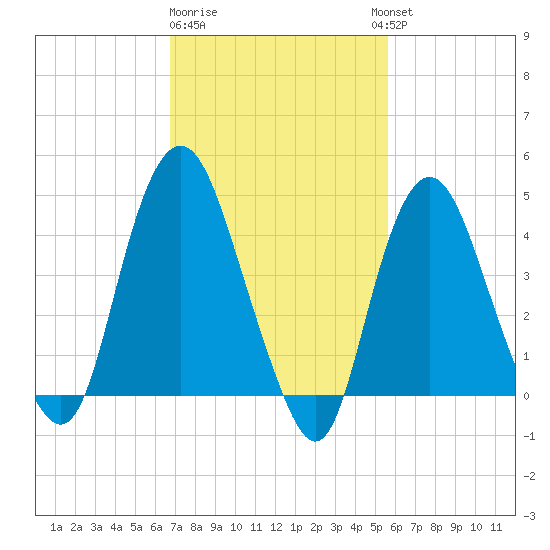 Kill Van Kull tide chart for Sunday, February 19, 2023