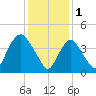 Kill Van Kull tide chart for Wednesday, February 1, 2023