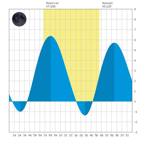 Kill Van Kull tide chart for Monday, February 20, 2023