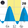 Kill Van Kull tide chart for Monday, February 20, 2023