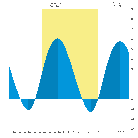 Kill Van Kull tide chart for Wednesday, February 22, 2023