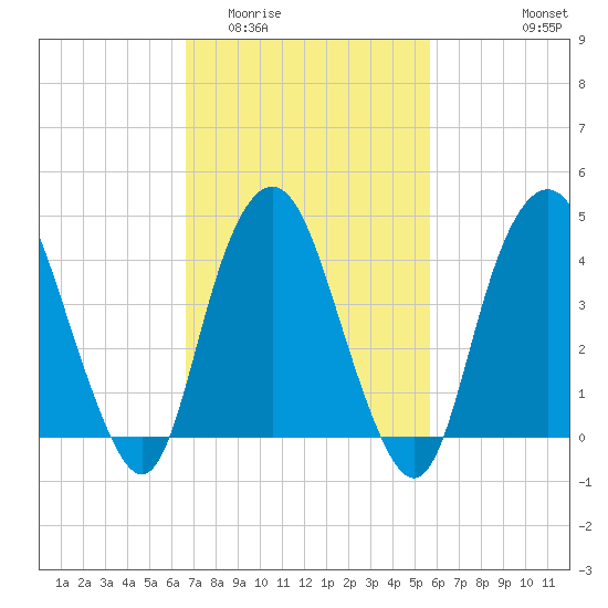 Kill Van Kull tide chart for Thursday, February 23, 2023