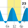 Kill Van Kull tide chart for Thursday, February 23, 2023