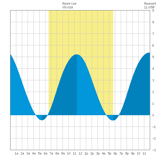 Kill Van Kull tide chart for Friday, February 24, 2023
