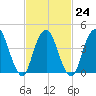 Kill Van Kull tide chart for Friday, February 24, 2023