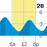 Kill Van Kull tide chart for Tuesday, February 28, 2023
