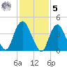 Kill Van Kull tide chart for Sunday, February 5, 2023