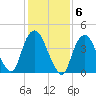 Kill Van Kull tide chart for Monday, February 6, 2023