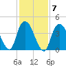 Kill Van Kull tide chart for Tuesday, February 7, 2023