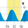 Kill Van Kull tide chart for Thursday, February 9, 2023