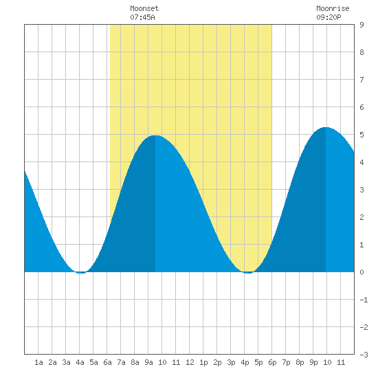 Kill Van Kull tide chart for Friday, March 10, 2023