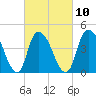 Kill Van Kull tide chart for Friday, March 10, 2023
