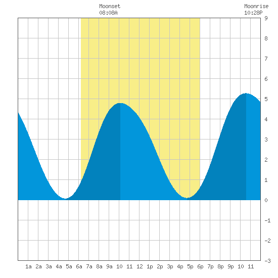 Kill Van Kull tide chart for Saturday, March 11, 2023