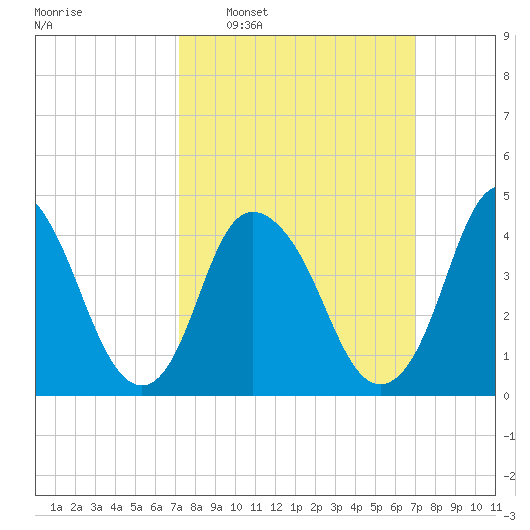Kill Van Kull tide chart for Sunday, March 12, 2023