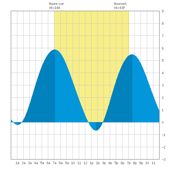 Kill Van Kull tide chart for Sunday, March 19, 2023