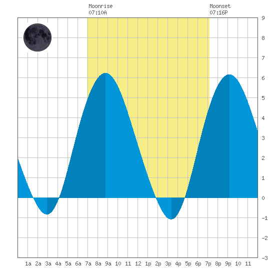 Kill Van Kull tide chart for Tuesday, March 21, 2023