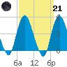Kill Van Kull tide chart for Tuesday, March 21, 2023