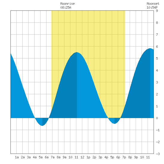 Kill Van Kull tide chart for Friday, March 24, 2023