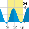 Kill Van Kull tide chart for Friday, March 24, 2023