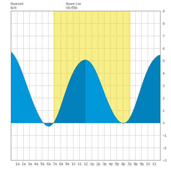 Kill Van Kull tide chart for Saturday, March 25, 2023