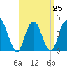 Kill Van Kull tide chart for Saturday, March 25, 2023
