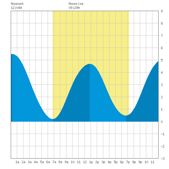 Kill Van Kull tide chart for Sunday, March 26, 2023