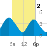 Kill Van Kull tide chart for Thursday, March 2, 2023