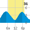 Kill Van Kull tide chart for Friday, March 31, 2023