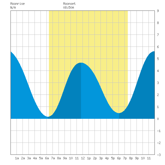 Kill Van Kull tide chart for Monday, April 10, 2023