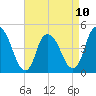Kill Van Kull tide chart for Monday, April 10, 2023