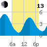 Kill Van Kull tide chart for Thursday, April 13, 2023