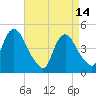 Kill Van Kull tide chart for Friday, April 14, 2023