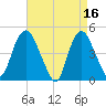 Kill Van Kull tide chart for Sunday, April 16, 2023