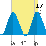Kill Van Kull tide chart for Monday, April 17, 2023
