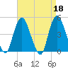 Kill Van Kull tide chart for Tuesday, April 18, 2023