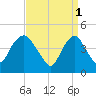 Kill Van Kull tide chart for Saturday, April 1, 2023