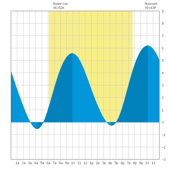 Kill Van Kull tide chart for Friday, April 21, 2023