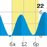 Kill Van Kull tide chart for Saturday, April 22, 2023