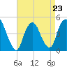 Kill Van Kull tide chart for Sunday, April 23, 2023