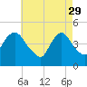 Kill Van Kull tide chart for Saturday, April 29, 2023