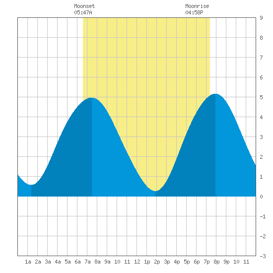Kill Van Kull tide chart for Monday, April 3, 2023
