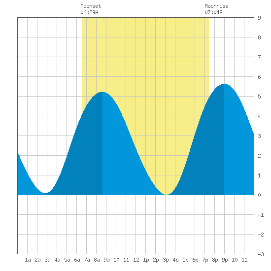 Kill Van Kull tide chart for Wednesday, April 5, 2023