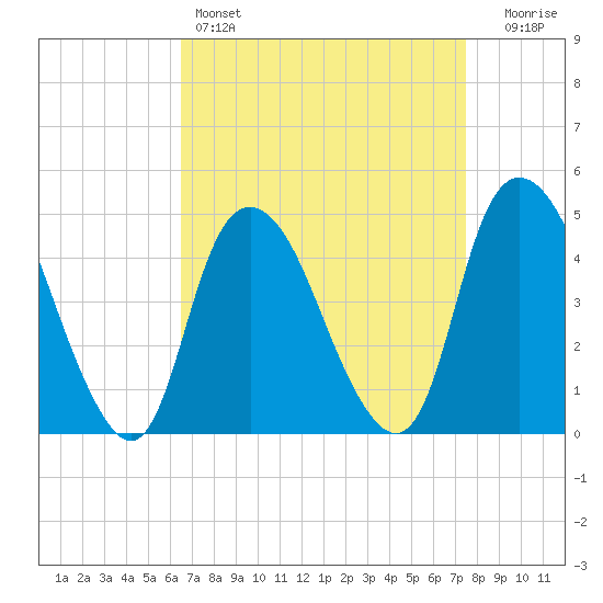 Kill Van Kull tide chart for Friday, April 7, 2023